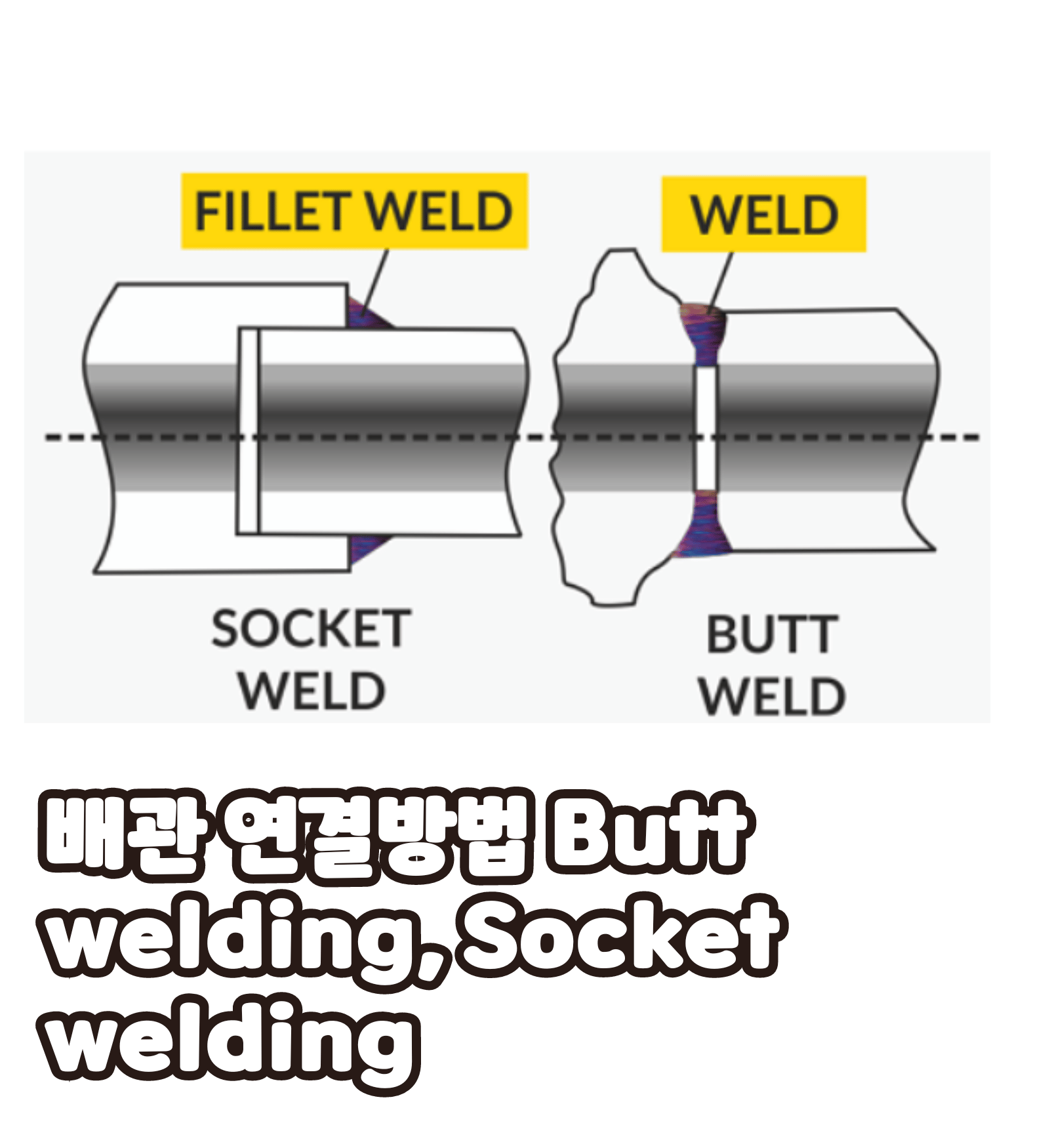 배관 연결방법 Butt welding, Socket welding
