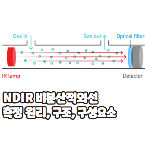 NDIR 비분산적외선 측정 원리, 구조, 구성요소